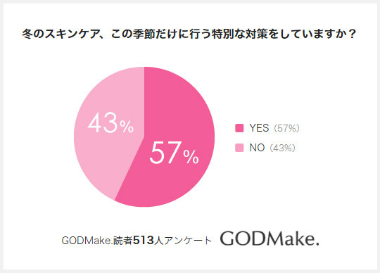 冬のスキンケア、特別な対策はしていますか？春コスメはいつ頃買う？【513名の回答結果発表】-日本最大級のメイク動画サイト「GODMake.」