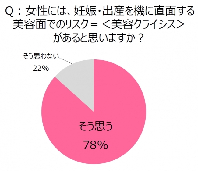 怖いのは「産後クライシス」だけじゃない!?　出産前後のママ、約8割が自覚する＜美容クライシス＞とは　バスト、体型、肌…悩みはママ年齢によって変化　美容のプロが語る、ママ年齢にあわせたケアの重要性