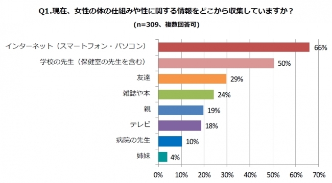 産婦人科専門医 宋 美玄先生が女性の体に関する”誤った情報”を徹底解説　女子大学生の88％が「恋愛すると女性ホルモンが出る」と誤解！～女子大学生へのアンケート結果第1弾～  ドコモ・ヘルスケア株式会社