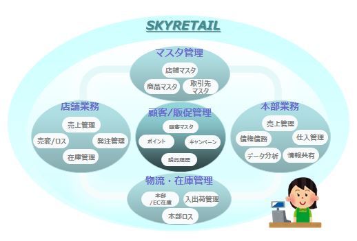 流通・小売業向け戦略業務系クラウドサービス「SKYRETAIL」の提供を開始  ～広い業務範囲を統合的にカバーし店舗・本部の改革を推進～