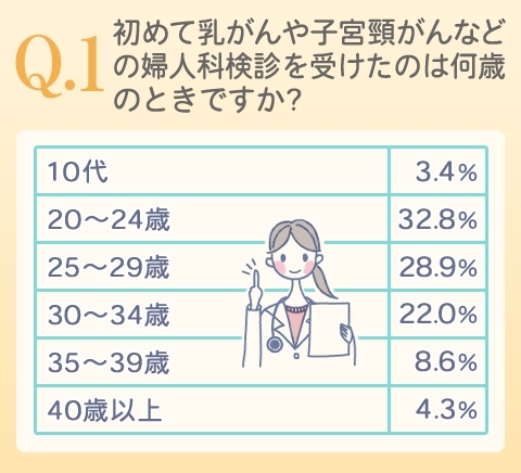 『ルナルナ』×「シンクパール」共同意識調査「職場での婦人科検診制度について」  ～女性が健康に活躍できる社会をめざして～