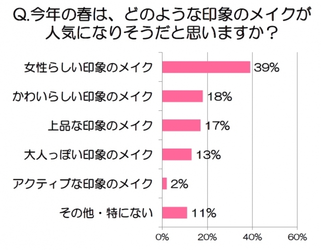 ～2017年春・美容トレンド予測～ファッションやネイルのトレンドが、メイクにも飛び火！今年の春は、”くすみカラー”メイクに注目  春は、パステルカラーだけじゃない！ 「くすみ」を取り入れて大人の女性を演出　きれいに発色させるための「肌づくり」もポイントに