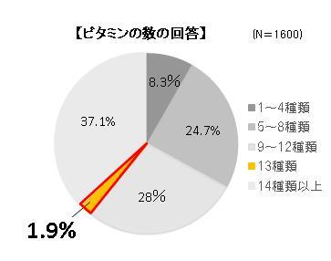 【ビタミンに関する全国意識調査】”人のカラダに必要なビタミンは、全13種類”知っていたのは、わずか1.9％ということが判明！  ～飽食時代にもかかわらず、ビタミン不足が起きている意外な原因～