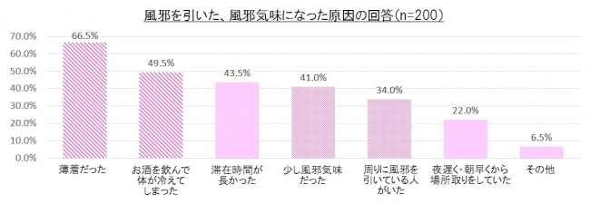 予防医学のアンファー　『お花見と体調変化に関する意識調査』を実施3割以上の人はお花見で体調を崩した経験あり5人に1人以上がお花見で「風邪を引いた、風邪気味になった」と回答