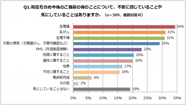 イマドキ女子大学生が体に関して不安に思っていること1位は「生理痛」将来的に起こり得る「乳がん」や「子宮の病気」も上位にランクイン  ～女子大学生へのアンケート結果第2弾～