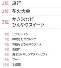 １位は「旅行」２位は「花火大会」３位は「かき氷などひんやりスイーツ」会員270万人のOZmallによるアンケート調査「この夏楽しみたいこと」