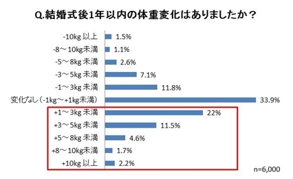 【ダイエットに関する意識調査】先輩花嫁に聞いた！結婚式前後のダイエット実態調査半数以上が「食事量や摂取カロリーの調整」で減量 しかし結婚式後5人に１人が3kg以上リバウンドしたことが判明