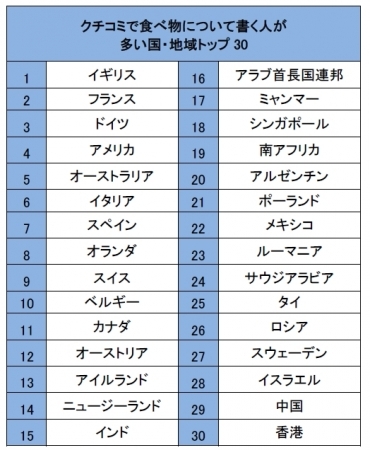 ブッキング・ドットコム、「食に情熱的な国・地域」のランキングを発表  初めての場所を訪問する際に最も楽しみなことは「ローカルフード」と回答した人が54％も