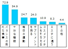 キレイの基礎は「食」にあり！　働く女性がキレイのために心がけていること第1位は、「バランスの取れた食事をする」72.9%　