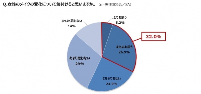 20～30代男女に聞いた「女性のアイメイクに関する意識調査」顔の印象は「まつげ」で7割決まる！ゴテゴテマスカラはNG!? 男性の約9割が「つけまがより自然」と回答！