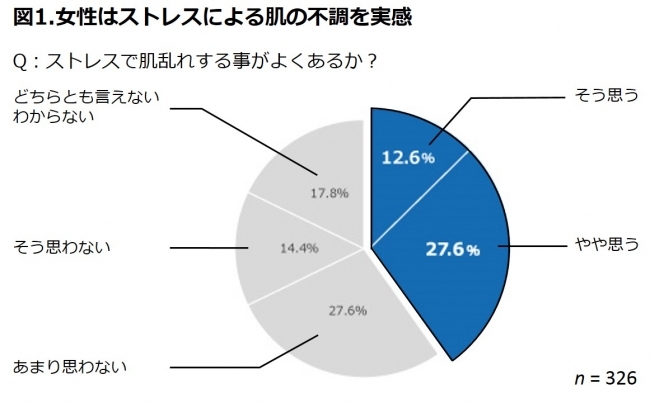 ストレスの少ない生活が美容に有効であることを初めて実証  ～コルチゾル濃度と顔面シミの数との関係を約300人女性実測データで解析～