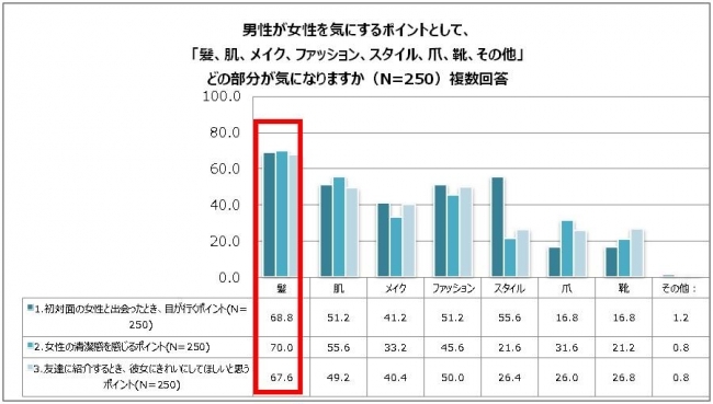 男性の4割は、髪が傷んでいる女性は恋愛対象になりにくい！  未婚の働く男性250人聞いた 男性の「恋愛観と女性の髪に関する本音」を徹底調査