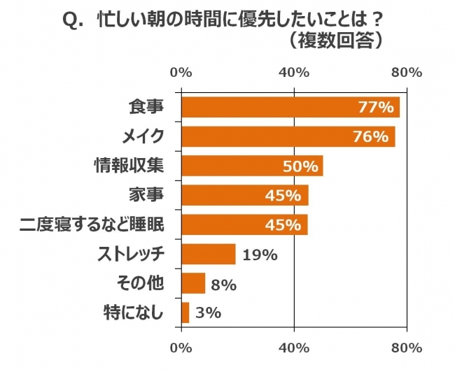 「睡眠と美容」に関する調査：忙しい女性の朝、＜メイク時間＞よりも＜睡眠時間＞が重要　「睡眠の質」低下で、”5歳以上の老け見え”は約7割　