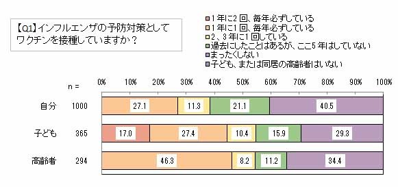 インフルエンザの予防に関する生活者意識調査 毎年ワクチン接種をする人は27.1％ 予防接種をしない層が６割