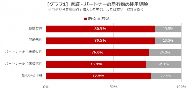 家族・パートナーとの「シェアアイテムに関する実態調査」を発表性別・年齢問わず重宝されるユニバーサルデザインの商品に注目が集まる！