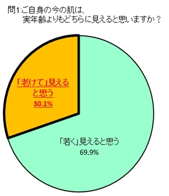 日焼けや厚化粧をしたことがある20代後半～30代は、60％！そのうちの61％がエイジングケアをしていない！？株式会社ドクターシーラボ