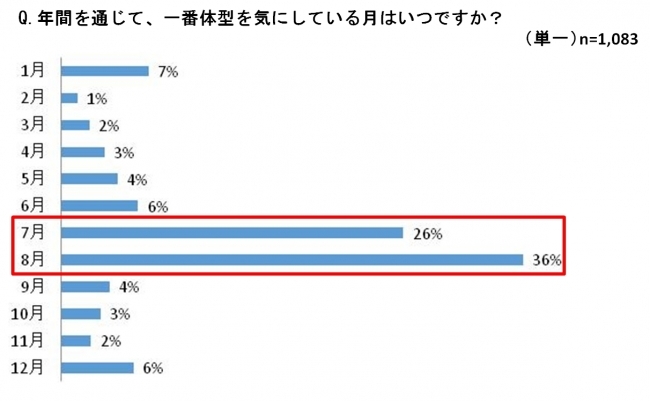 【冬時期の体型に関する意識調査】「12月」に体型を気にしている人は全体のわずか6%！