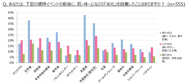 働く女性が1年で最も”肌の劣化”を感じるのは「忘年会」　アラサー女子の52.1％が忘年会翌日に肌の劣化を自覚 体の劣化には「睡眠」、心の劣化には「美食」、肌の劣化には「入念なスキンケア」で回復