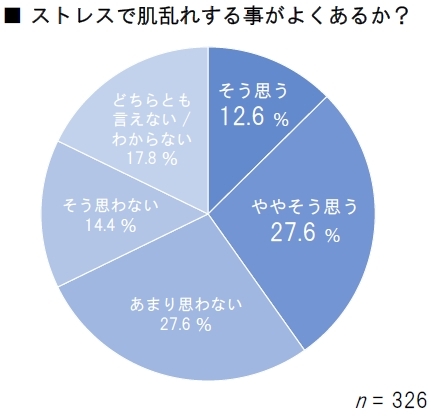 「シミ」の原因は紫外線だけじゃなかった！世界初（※）、ストレスオフが美容に有効であることを実証～ コルチゾール濃度とシミの数を、女性約300名の実測データで解析 ～