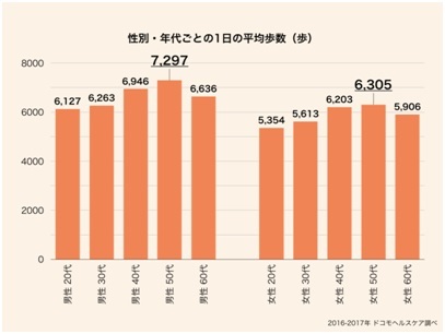 実は知らない、年代に合わせた適切なダイエット法とは？”中年太り”に要注意！年齢を重ねるにつれて痩せにくい体質に！〜ウェアラブル活動量計「ムーヴバンド」ユーザーの利用者データを分析〜