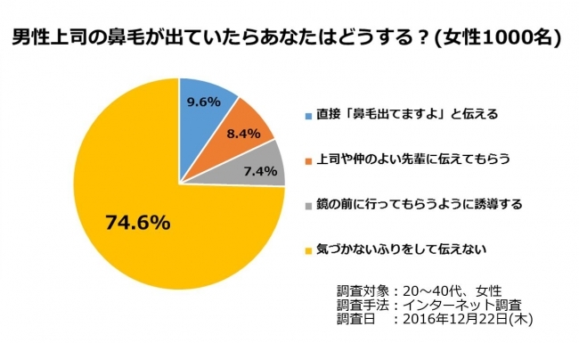 女性1000人に大調査！女性の約75%は男性上司の鼻毛が出ていても「気づかないふり」知らぬ間に、女性社員に気を使わせていませんか？