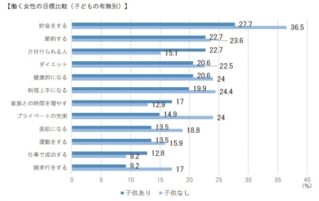 30〜40代 働く女性の意識調査　目標1位は”貯金”　ストレス抱えるワーキングマザー”片付けられない”が悩み「仕事で成功したい」 ママに多い傾向も