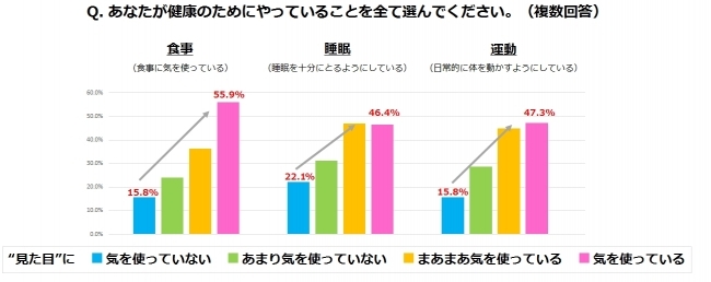 ～スカルプＤのアンファー　”見た目”に関する意識調査～健康寿命延長への秘訣は、”見た目”に気を使うこと！ 『食事・睡眠・運動』が健康への第一歩に!?