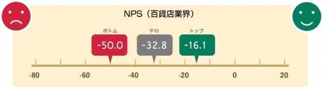 NTTコム オンライン、百貨店業界を対象にしたNPS®業界ベンチマーク調査結果を発表  ～「雰囲気のよさ」や「デパ地下の充実」など特徴ある百貨店がNPS®上位に～