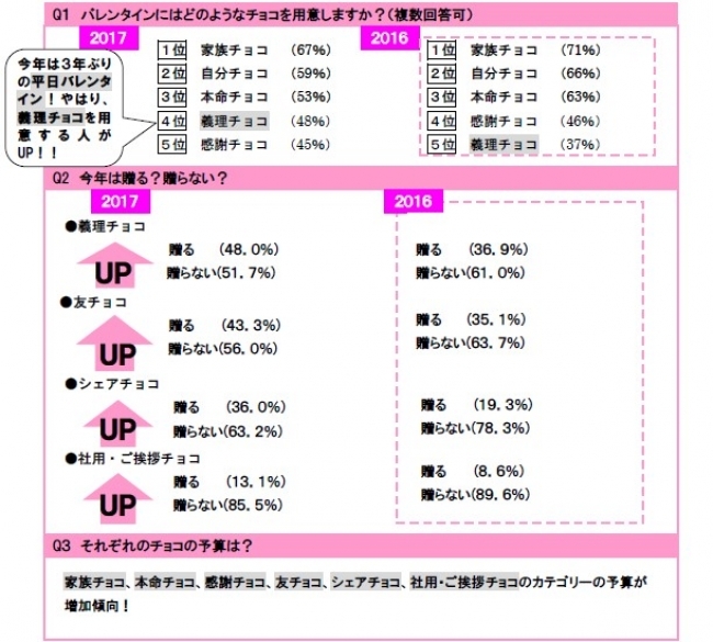 今年は予算アップ！平日バレンタイン、ギフト需要高まる！2017年バレンタインアンケート結果