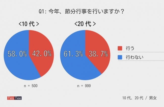 テスティー、「節分」に関する10〜20代の意識調査を発表!!  10～20代の節分参加率は約4割！豆まきに恵方巻、最近の若者は節分に何をする？