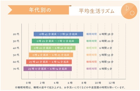 年をとると早起きになるのは本当だった！みんなの「からだデータ」白書2017公開！〜　3月31日の「体内時計の日」を前に大調査！〜