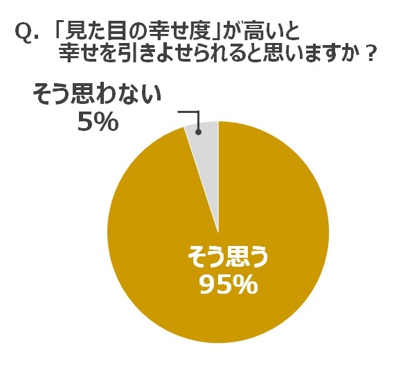 幸せは”メイク”で作れる!? 「幸せ引きよせメイク」女子の7割超が「幸せ」実感あり！ 「幸せ」を連れてくるパーツ1位は「肌」　『コスメデコルテ ラクチュール』×GINGERキャンペーン開始