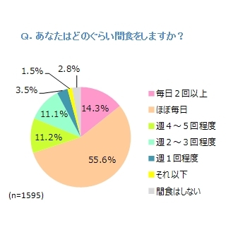 「自分用のおやつ」は自宅にも職場にもストック！　間食は心の充足、でも健康面で罪悪感あり　６割超が健康的な間食習慣”実践してみたい”