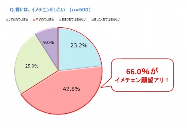 イメチェンの成功と失敗を分ける原因は「肌」にアリ!?　働くアラサー女性の66.0％が「春にはイメチェンしたい」　でも、7割以上が思い通りにイメチェン出来ない悩ましい現実…　  春のイメージチェンジに関する調査レポート