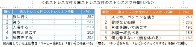 「旅行」「笑い」「家族」が上位に。低ストレス女性のリラックス方法を調査　ココロの体力測定2017【リラックス方法 編】