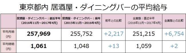 居酒屋・ダイニングバーの社員月給は前年比2,217円増（257,969円）！東京都内の居酒屋・ダイニングバー業態の最新求人データ