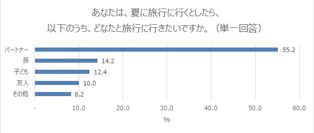 シニアの旅行に関する調査 ～  シニア世代は自分の「子ども」よりも「孫」と一緒に旅行に行きたい