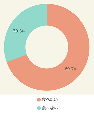 土用の丑の日に関する調査 今年は土用の丑の日が２日間 うなぎは「両日とも食べたい」44％