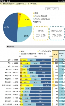 シミを恐れる焼かない派の人が最も日焼けを気にする部位は「頬」 インターワイヤード、「日焼け」に関するアンケート結果を発表