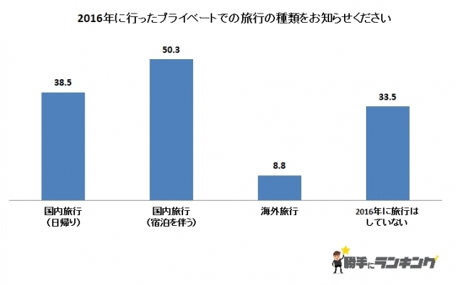 やっぱり日本が一番？　2016年はプライベートで国内旅行をする人が最も多かった　勝手にランキング