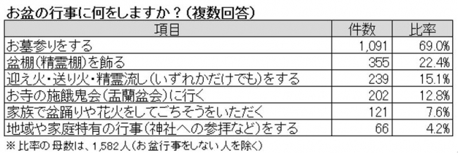 お盆の行事に関するアンケート調査　お盆特有の盆棚の飾りつけ、送り火迎え火などは行わなくとも、「お墓参り」は疎かにしない傾向が浮き彫りに