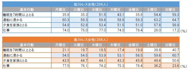 ストレスオフの鍵は「週初め」と「週半ば」の時間の使い方にあり！低ストレス・高ストレス女性の行動を曜日別で調査