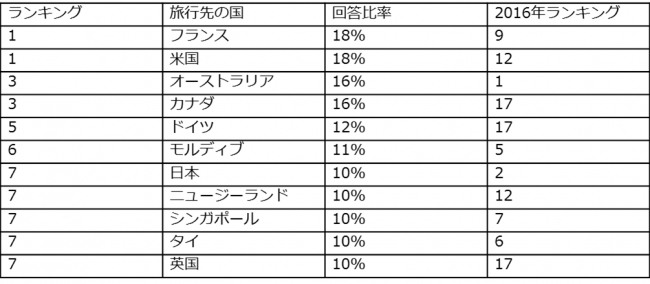 Hotels.com、中国人旅行者の最新トレンドを発表　～中国人の旅行意欲は上昇傾向、より一層多様に～