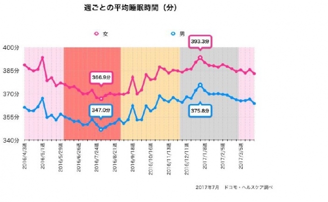 やはり暑さが原因！？夏は冬に比べて睡眠時間が約３０分減少！就寝中に目覚める”中途覚醒時間”も冬より２分長くなることが判明！