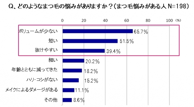 緊急リサーチ！まつ毛の３大悩み 「少ない・短い・抜けやすい」をどうにかしたい！ドクターが語る「まつ毛を太く・長くする方法」