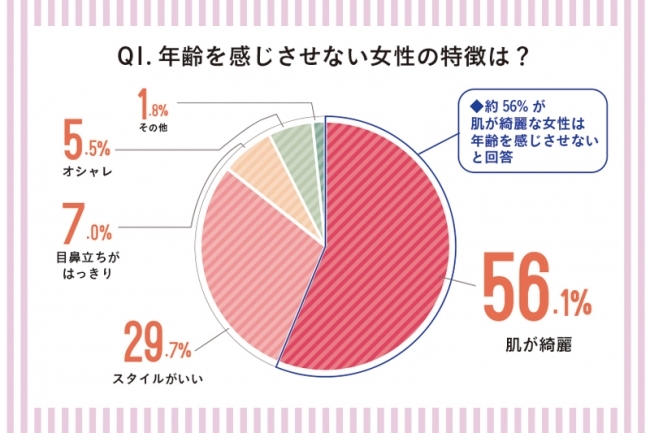 4割以上の男性が女性のすっぴんに幻滅した経験がある！すっぴんがっかりエピソード公開！