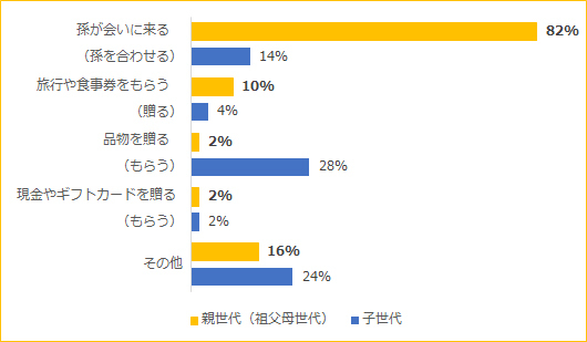 全国の100世帯（50家族×二世代）に聞いた「敬老の日の過ごし方」実際に孫を会わせる予定がある家族は2割未満。一方で理想の贈り物は「モノよりも孫と過ごす時間」