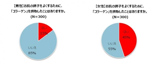 女性が今後も維持していきたいものランキング第1位「記憶力」、第2位「肌の状態」、第3位「筋力」  ー40代～60代男女600名に意識調査ー女性の美意識は高く、約半数がどの年代でもコラーゲンを摂取