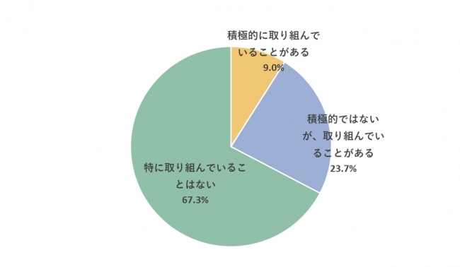 60代の4割は脳の健康管理を始めている！取り組んでいる内容は「適度な運動」「趣味やサークル」等。また、脳の健康のために大切だと考えるものは、全世代で「睡眠」が上位に。