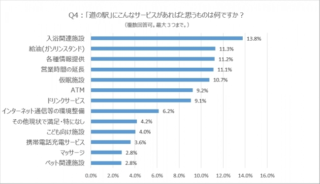 道の駅に欲しい施設はガソリンスタンド！？道の駅に関するアンケート調査結果を公開